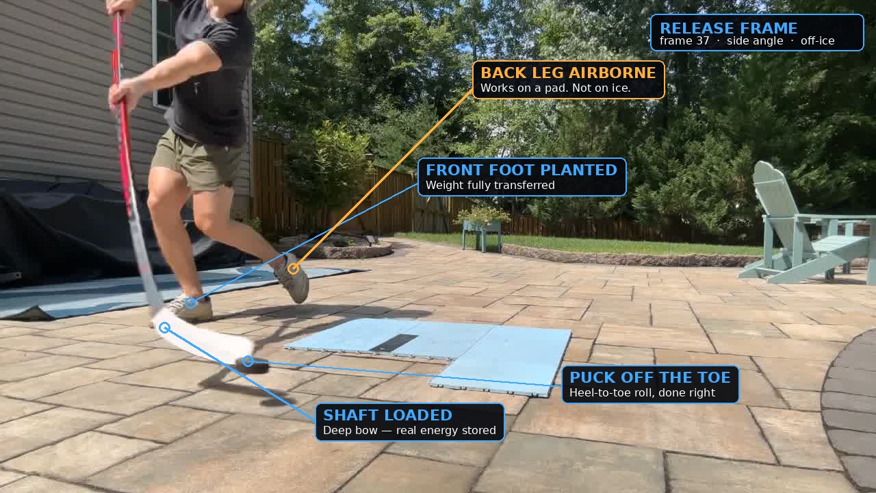 Annotated hockey shot release frame showing a deeply loaded stick shaft, the puck leaving the toe of the blade, a planted front foot and an airborne back leg